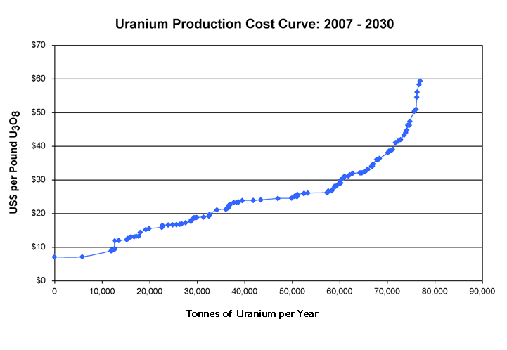 production_Uranium_couts CHINE